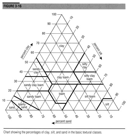 Sand Silt Clay Chart